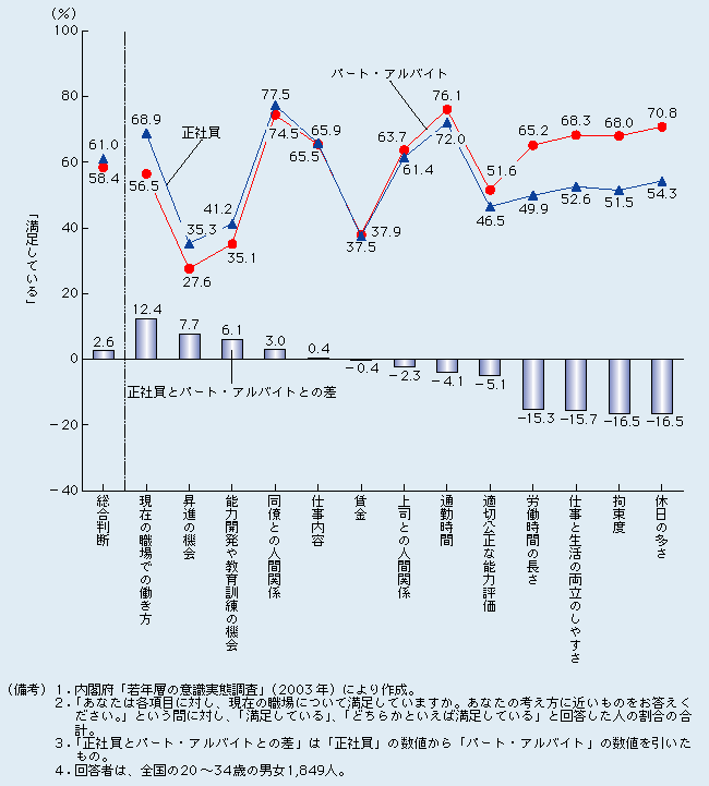 第2-2-11図 「働き方」、「昇進の機会」では正社員の、「休日の多さ」ではパート・アルバイトの満足度が高い
