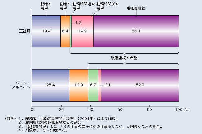 第2-2-13図 パート・アルバイトで高い転職希望