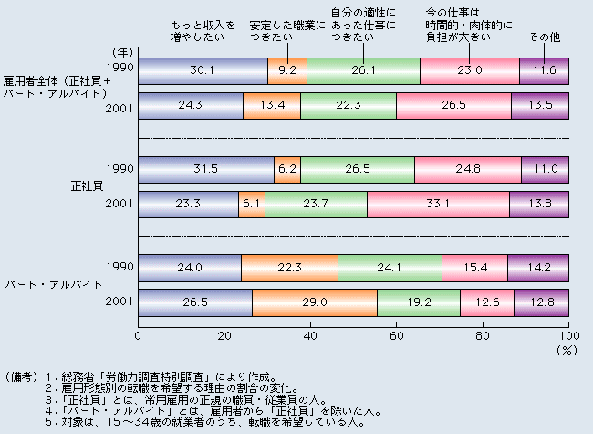 第2-2-14図 パート・アルバイトで増加する「安定した職業につきたい」と回答する人の割合