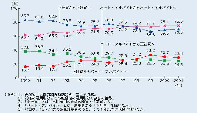 第2-2-15図 転職して正社員になる人の割合は低下