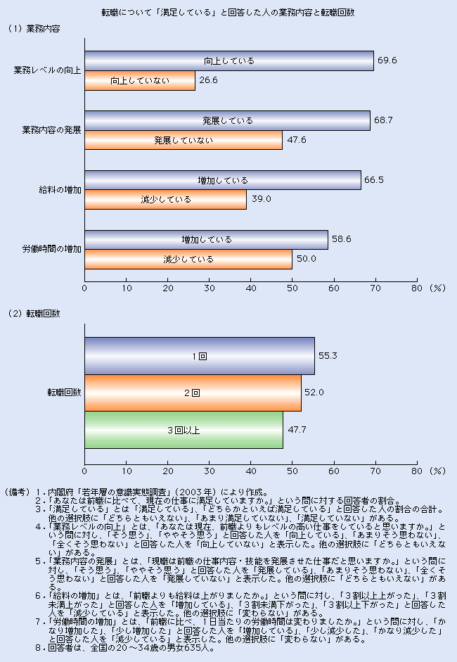 第2-2-16図 業務レベルの向上と転職後の満足度は相関が高い