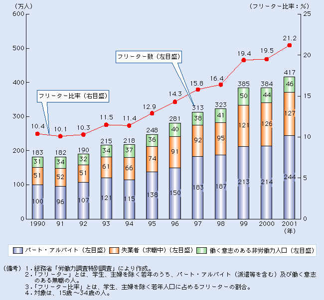 第2-3-2図 年々増加するフリーター