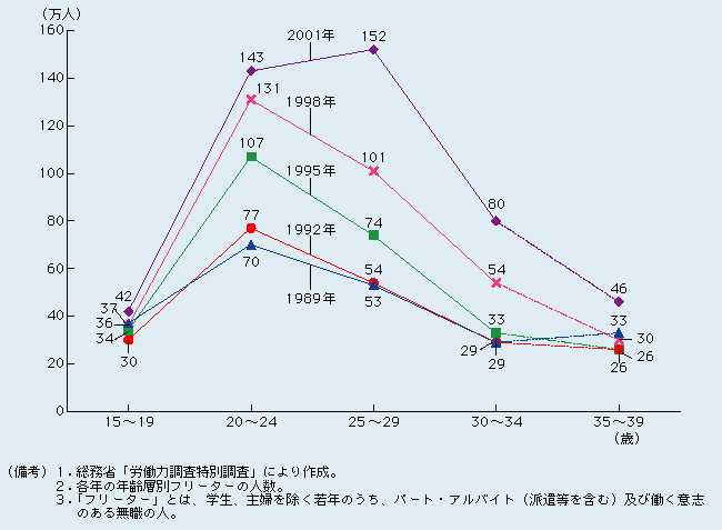 第2-3-3図 30代前半でもフリーターの人は近年大幅に増加