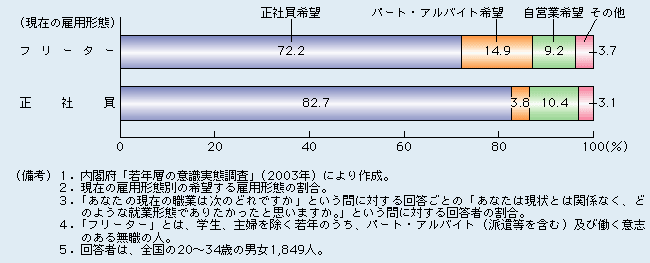 第2-3-4図 もともとフリーターになりたかった人は少ない