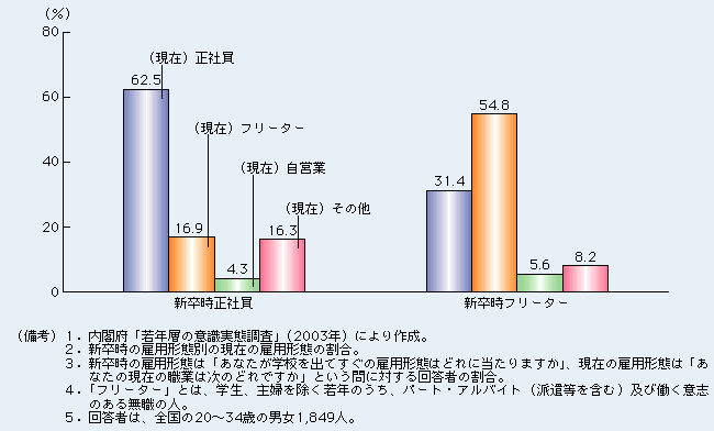 第2-3-5図 新卒時にフリーターだった人の半数以上は現在もフリーター