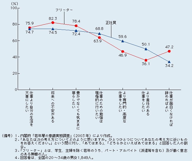 第2-3-6図 フリーターの就業に対する意欲は正社員よりは低い