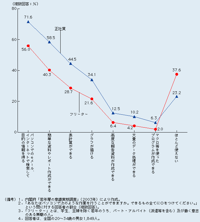 第2-3-7図 正社員に比べて低いフリーターのパソコン能力