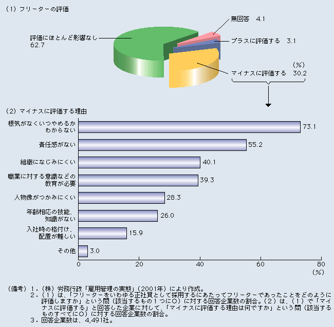 第2-3-8図 フリーターをマイナスに評価する企業は約３割、その理由は、「根気がなくいつやめるかわからない」、「責任感がない」が上位にあがる