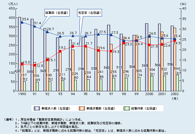 第2-3-9図 企業の求人に対する充足率は25％程度