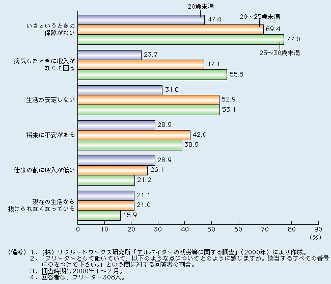 第2-4-1図 年齢層が上がるにしたがい、フリーターのデメリットへの意識が高まる