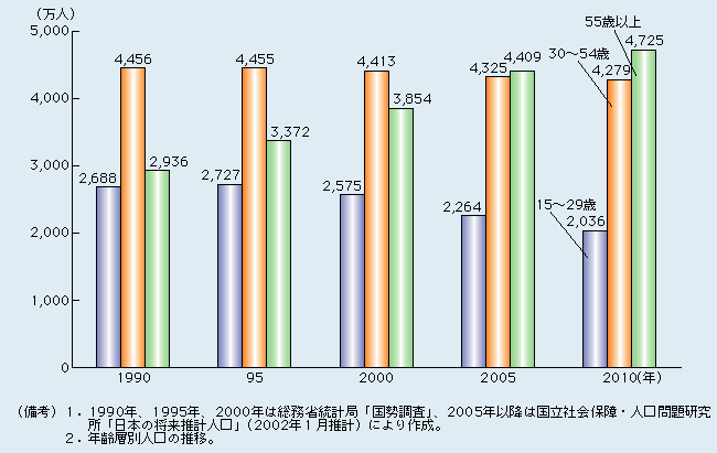 第2-4-2図 今後減少が見込まれる若年人口