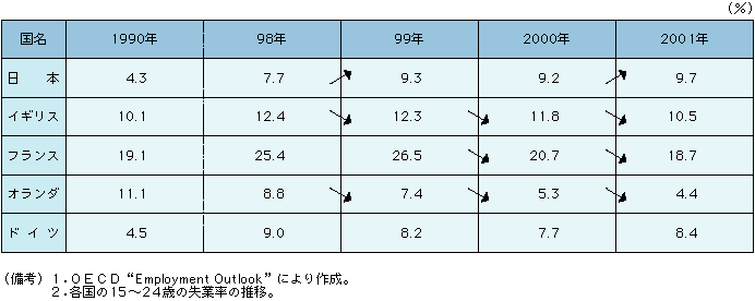 第2-4-3表 欧州の若年失業率は低下傾向