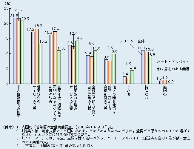 第2-4-4図 国に求める対策では「求人情報提供の拡充」、「職業紹介のサービスの充実」など積極的な雇用対策の割合が高い