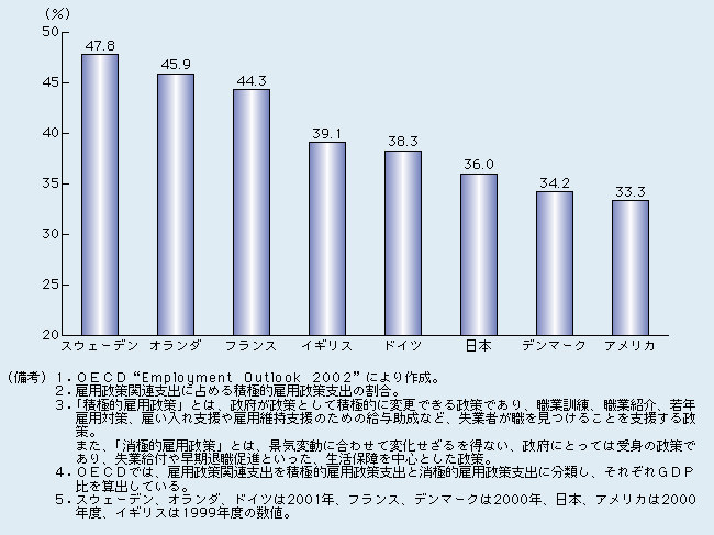 図 低い日本の積極的雇用政策支出の割合