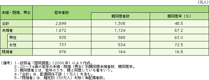 第3-1-1表 多数を占める親同居未婚者