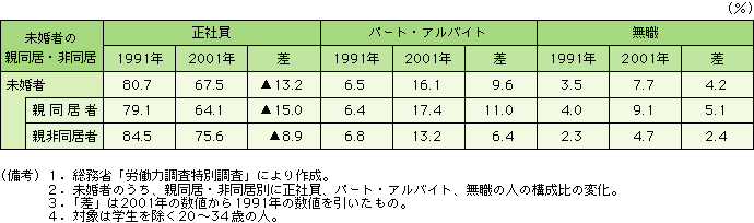 第3-1-2表 親同居未婚者で増加するパート・アルバイト