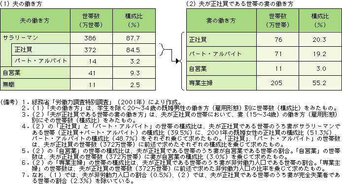 第3-1-3表 既婚世帯の働き方