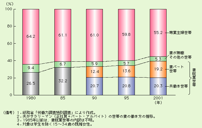 第3-1-4図 増える妻パート世帯と減少する共働き世帯・専業主婦世帯