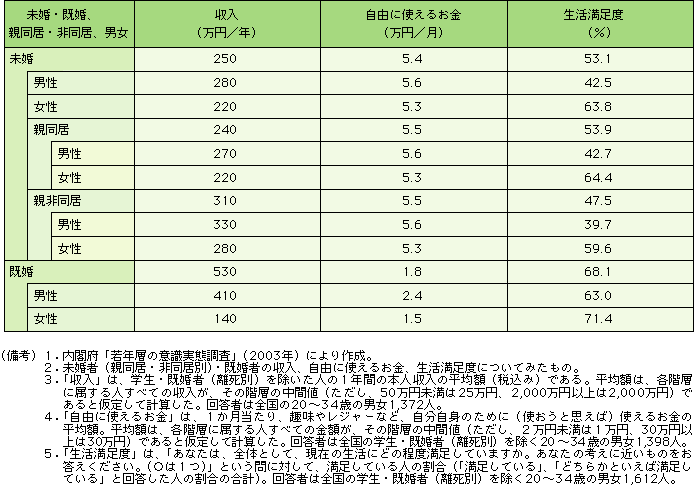 第3-1-5表 若年の暮らしぶり