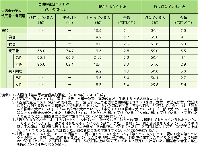 第3-1-6表 未婚者の親との経済的関係