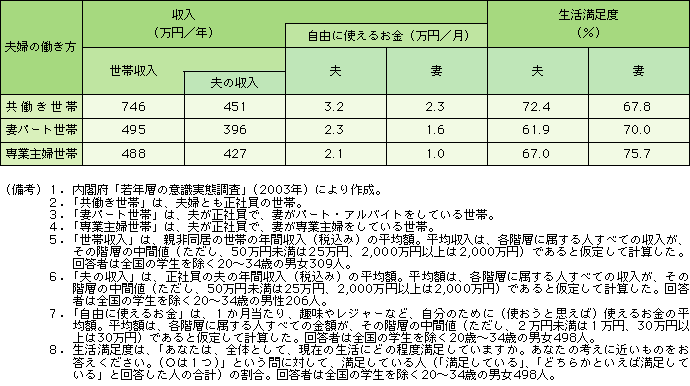 第3-1-7表 夫が正社員の世帯の家計の状況