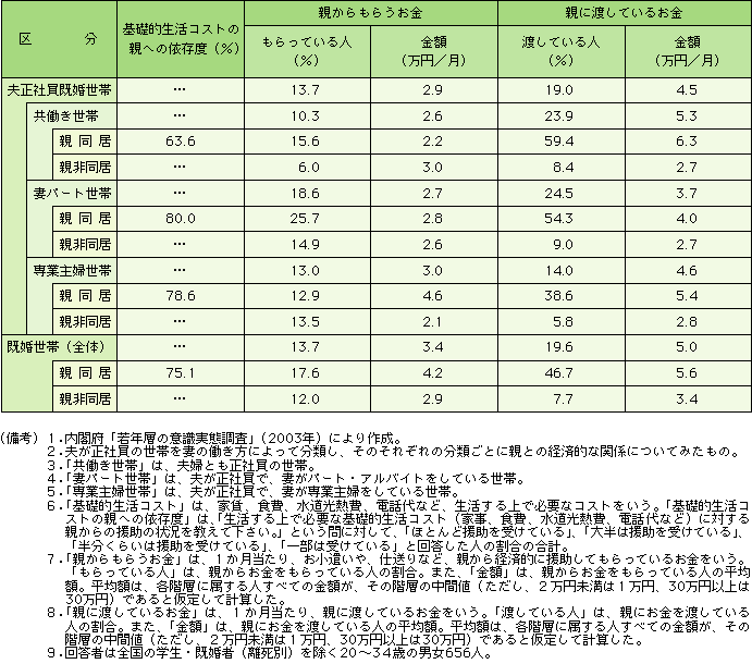 第3-1-8表 夫が正社員の世帯の親との経済的関係