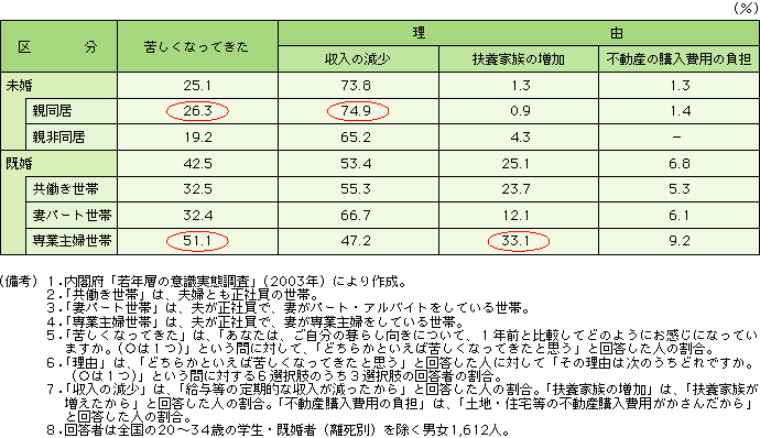 第3-1-9表 暮らし向きの変化