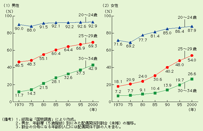 第3-2-1図 高まる未婚率