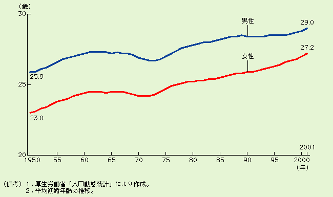 第3-2-2図 上昇する平均初婚年齢