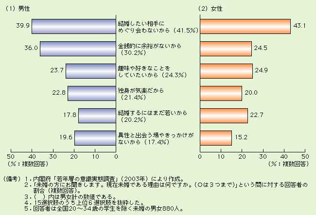 第3-2-3図 未婚の理由は相手にめぐり会わない