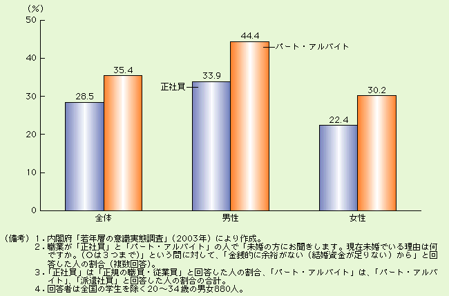 第3-2-4図 職業がパート・アルバイトの人が結婚しない理由は「金銭的に余裕がないから」