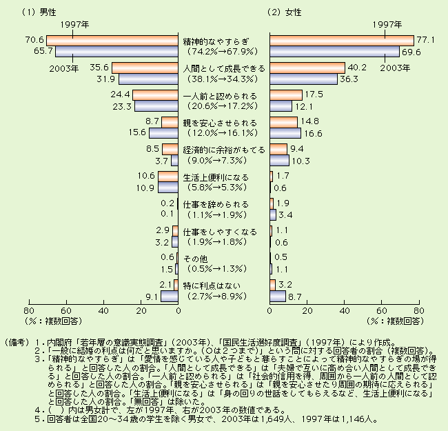 第3-2-5図 結婚には「精神的なやすらぎ」を感じる