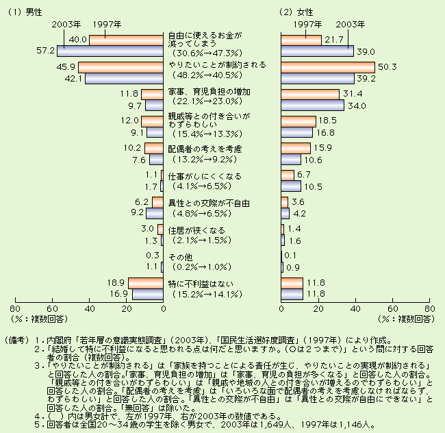 第3-2-6図 結婚すると「自由に使えるお金が減ってしまう」