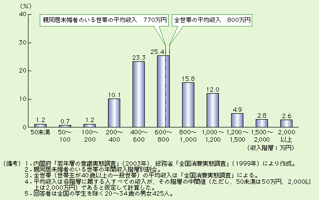 第3-2-7図 親同居未婚者のいる世帯の収入は平均的