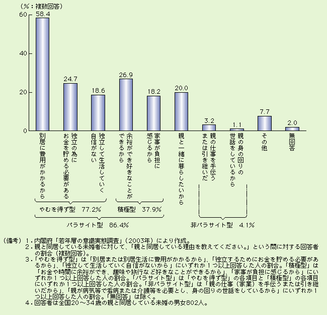 第3-2-8図 親と同居するのは経済的な理由から