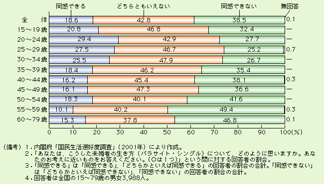 第3-2-9図 若い人はパラサイト・シングルの行き方に同感