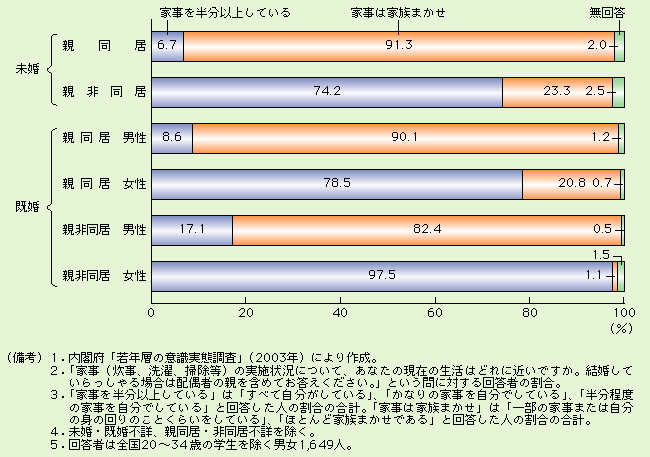 第3-2-10図 親同居未婚者の９割は家事を親に依存している