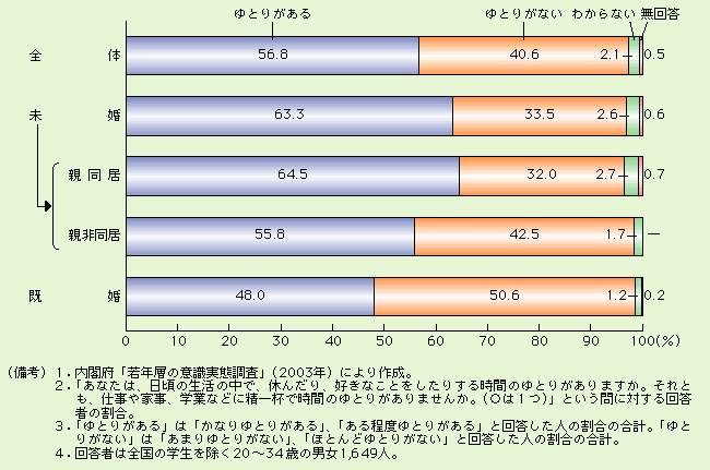 第3-2-11図 親同居未婚者の３人に２人は時間のゆとりがある