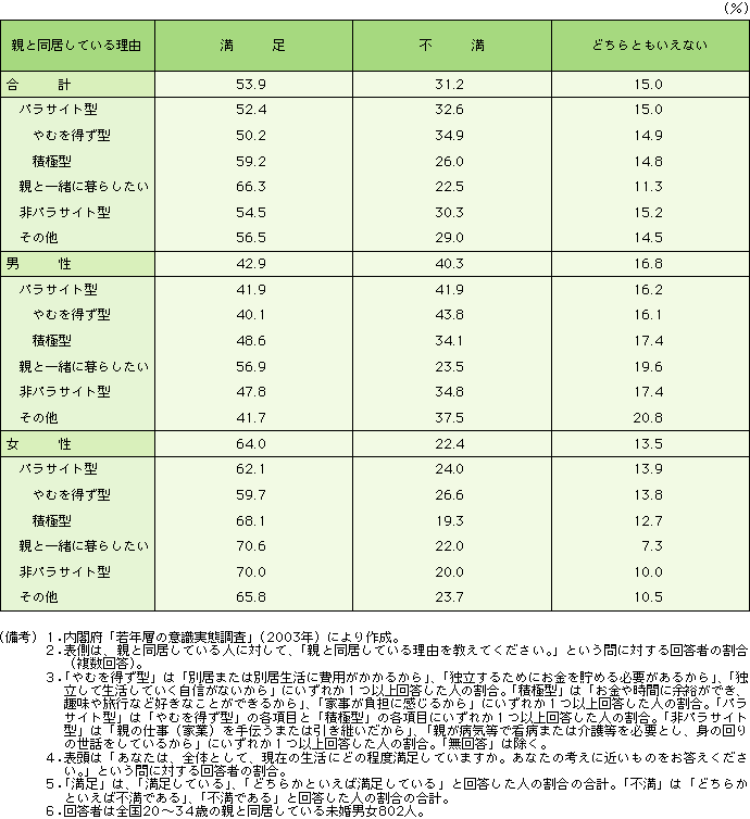 第3-2-12表 親と同居している理由と生活満足度