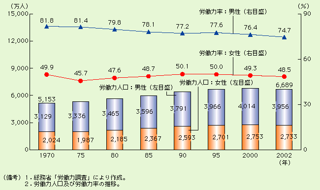 第3-2-13図 働く女性が増加