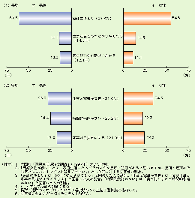 第3-2-14図 既婚女性が働く長所は「家計にゆとり」、短所は仕事と「家事が負担」