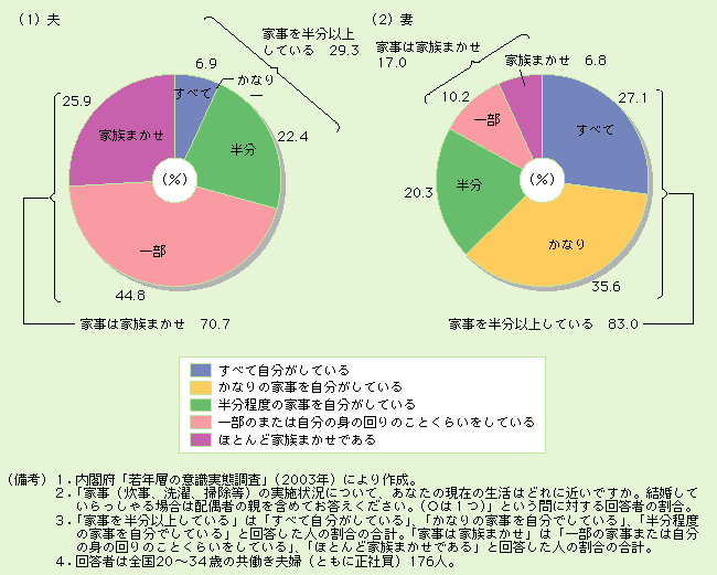 第3-2-15図 共働き女性の家事の負担は重い