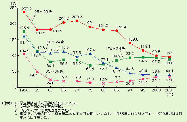 第3-3-1図 25〜29歳の低下が著しい出生率