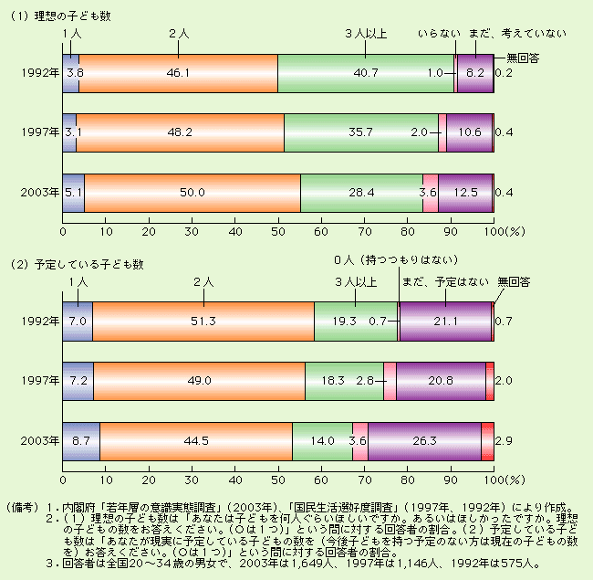 第3-3-2図 理想も予定も減少する子ども数