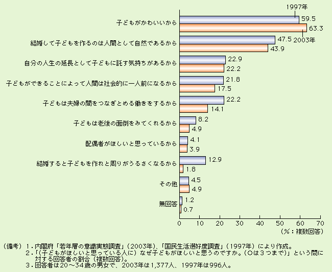 第3-3-3図 子どもがほしい理由は「かわいいから」