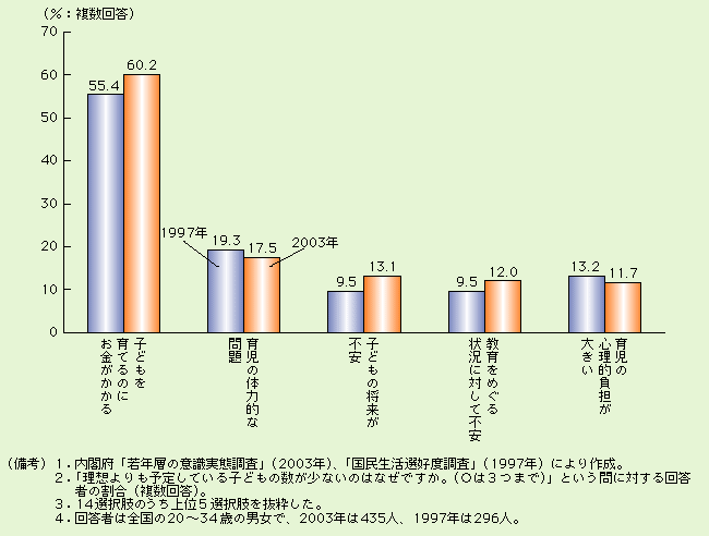 第3-3-4図 予定している子どもの数が少ないのは「子どもを育てるのにお金がかかる」から