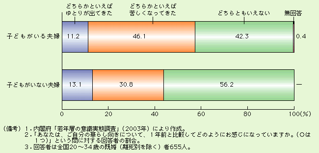 第3-3-5図 子どものいる夫婦の暮らし向きは苦しい