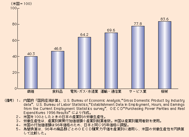 付図1-2-1 日米の労働生産性の比較（1996年）