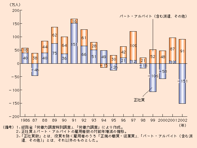 付図1-3-2 雇用者数の増減（正社員、パート・アルバイト別）