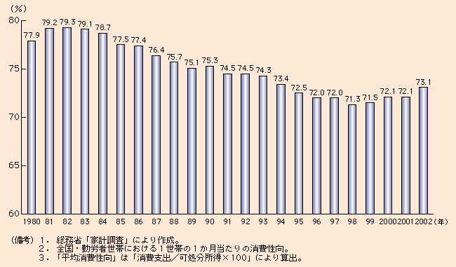 付図1-4-1 平均消費性向の推移